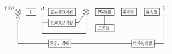拉绳位移传感器在接力器中安装连接及电气调整